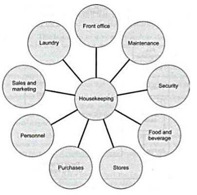 Housekeeping Department Functional Chart