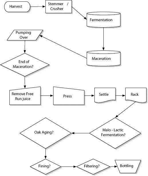 Wine Flow Chart