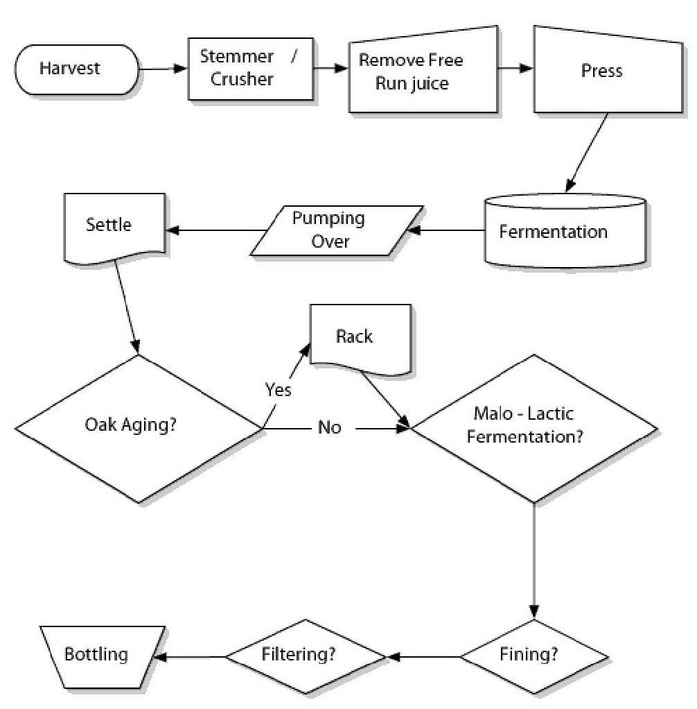 Wine Making Process Chart