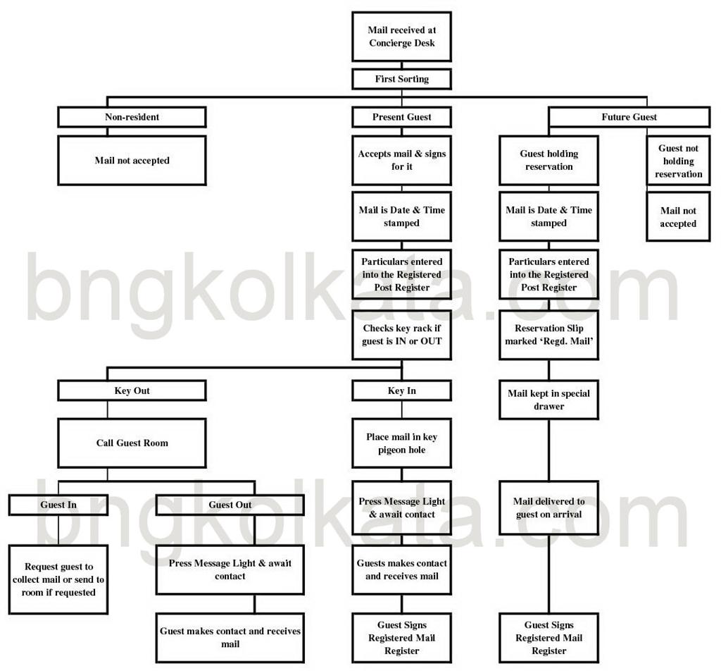 Hotel Process Flow Chart