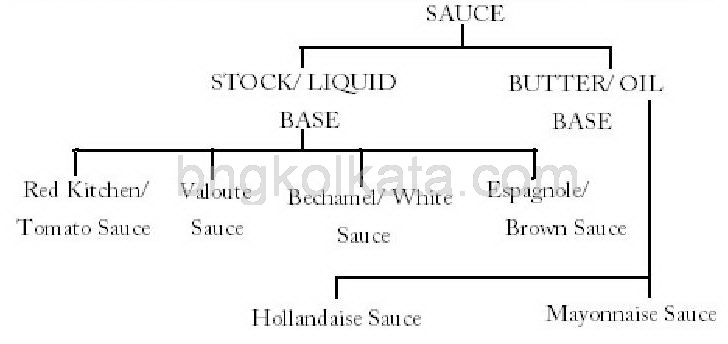 sauce classification 2 bng