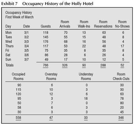 room availability forecasting in hotel