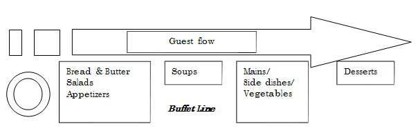 buffet line